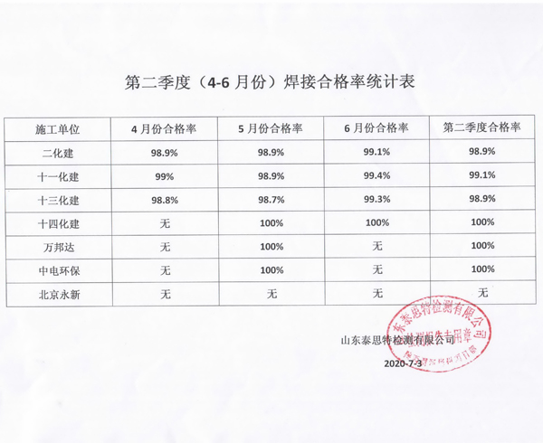 第二季度部分施工單位焊接合格率統(tǒng)計(jì)結(jié)果.jpg